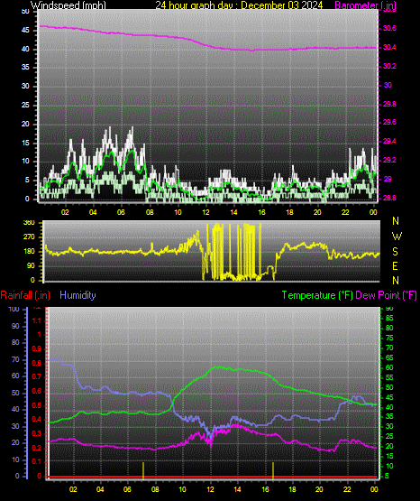 24 Hour Graph for Day 03