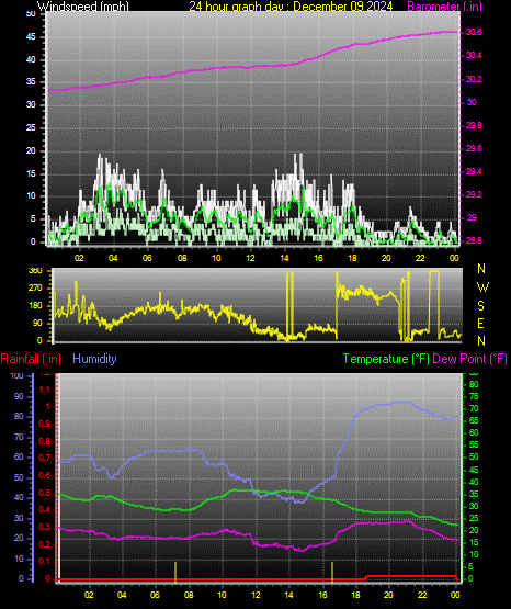 24 Hour Graph for Day 09