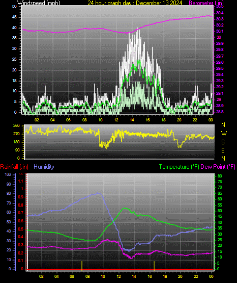 24 Hour Graph for Day 13