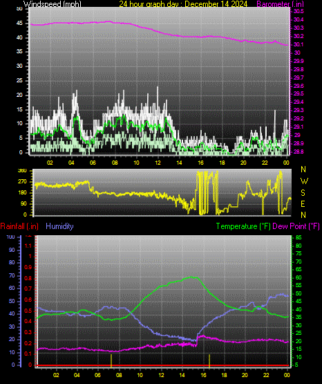 24 Hour Graph for Day 14