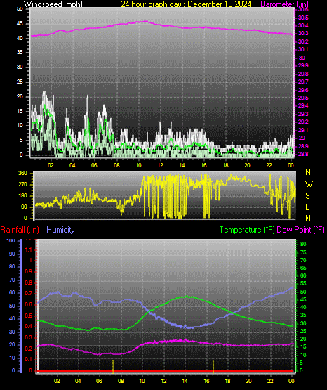 24 Hour Graph for Day 16