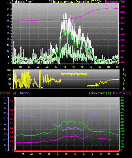 24 Hour Graph for Day 17