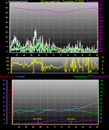 24 Hour Graph for Day 22