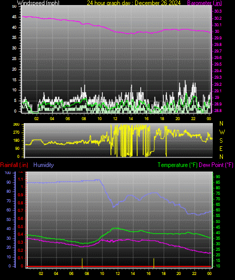 24 Hour Graph for Day 26