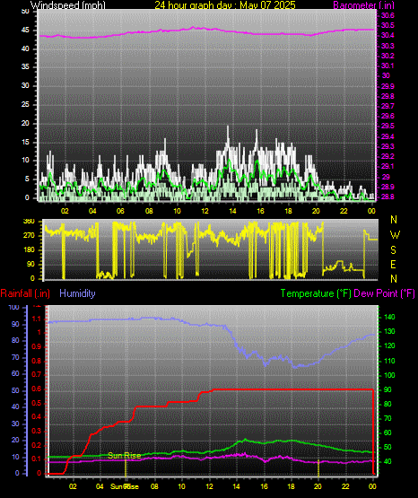 24 Hour Graph for Day 07