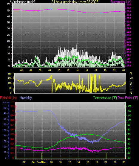 24 Hour Graph for Day 08