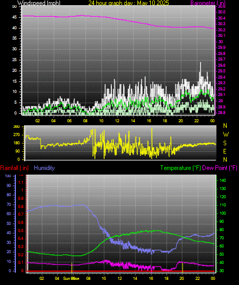 24 Hour Graph for Day 10
