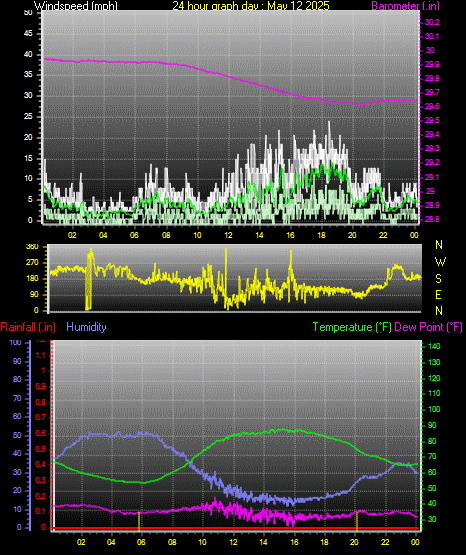 24 Hour Graph for Day 12