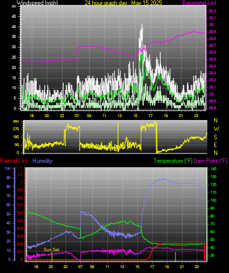 24 Hour Graph for Day 14