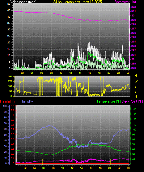 24 Hour Graph for Day 17