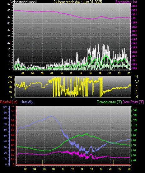 24 Hour Graph for Day 01