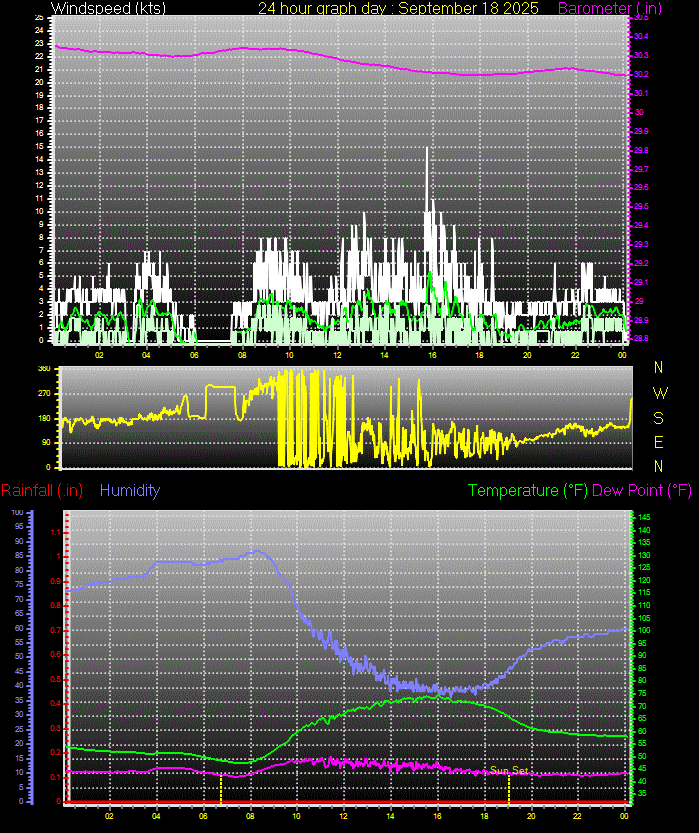 24 Hour Graph for Day 18