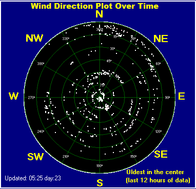 Wind direction plot