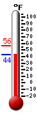 Currently: 49.1, Max: 52.9, Min: 44.2