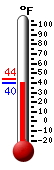 Currently: 53.1, Max: 56.3, Min: 44.2