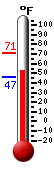 Currently: 55.5, Max: 71.2, Min: 46.5