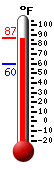 Currently: 60.5, Max: 73.4, Min: 60.5