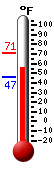 Currently: 67.3, Max: 67.6, Min: 46.5