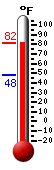 Currently: 82.5, Max: 82.5, Min: 48.3